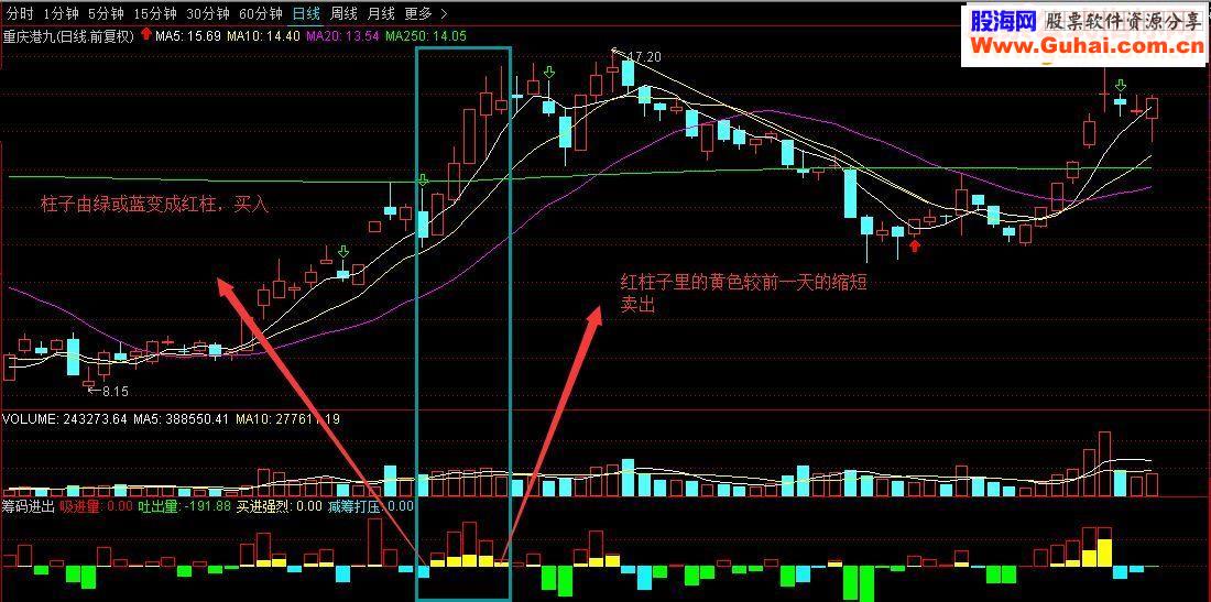 通达信主力筹码进出副图源码