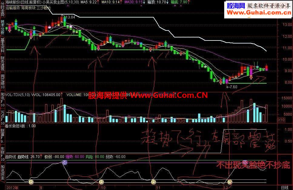 私藏自用抄底副图，简单实用！无未来！