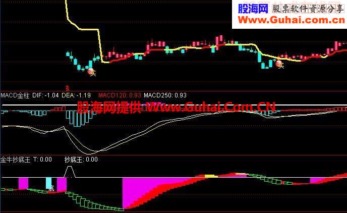 通达信抄底王指标指标