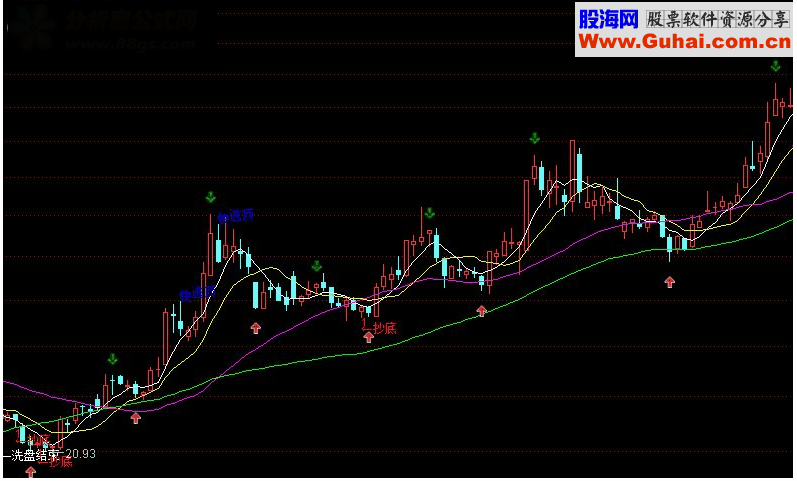 通达信洗盘后买指标公式附图