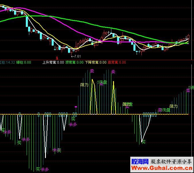 通达信集杀多洗盘买入背离于一身的指标源码
