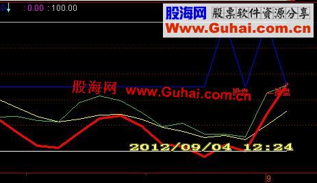 通达信操盘kdj指标