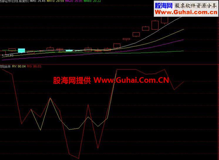 通达信双向合并 副图指标