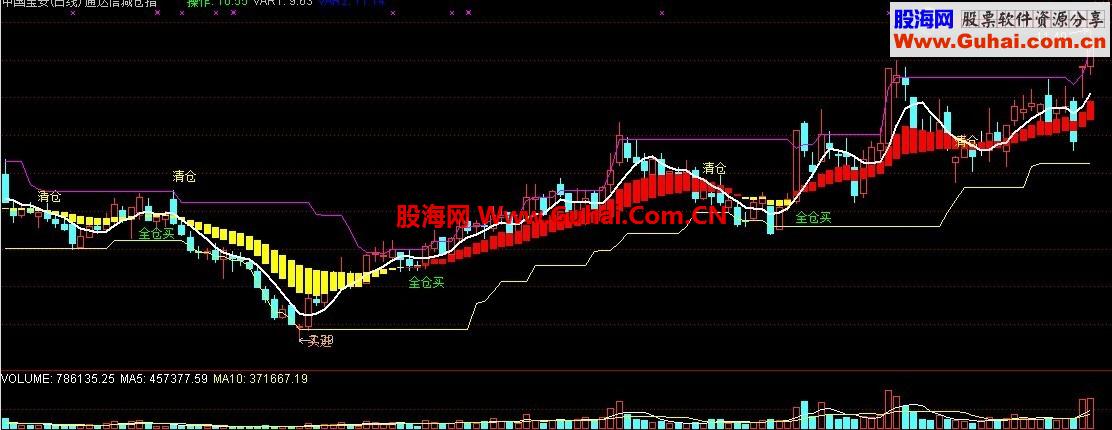 通达信红买黄出指标，准确率 90%以上，没有未来函数 指标公式