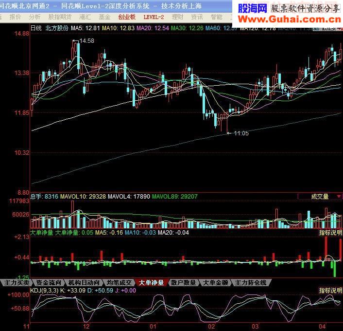 同花顺年费3280元的大单净量指标公式