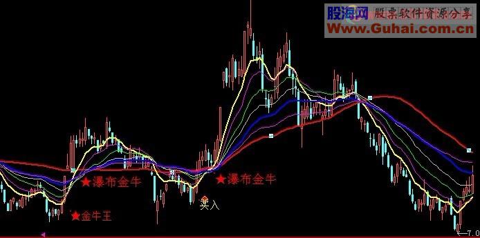 瀑布金牛主图公式（通达信公式修改）主图