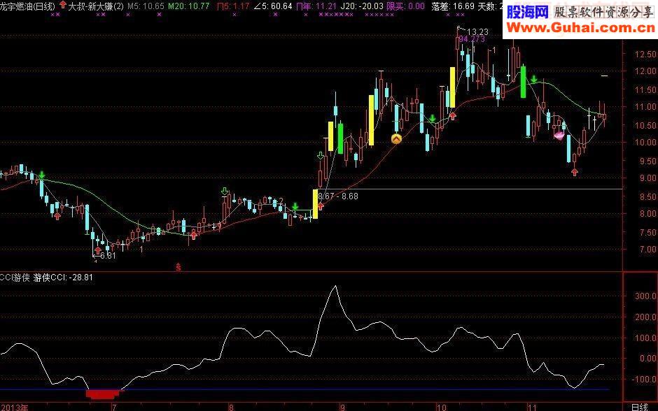 通达信游侠老师的CCI相对底部指标