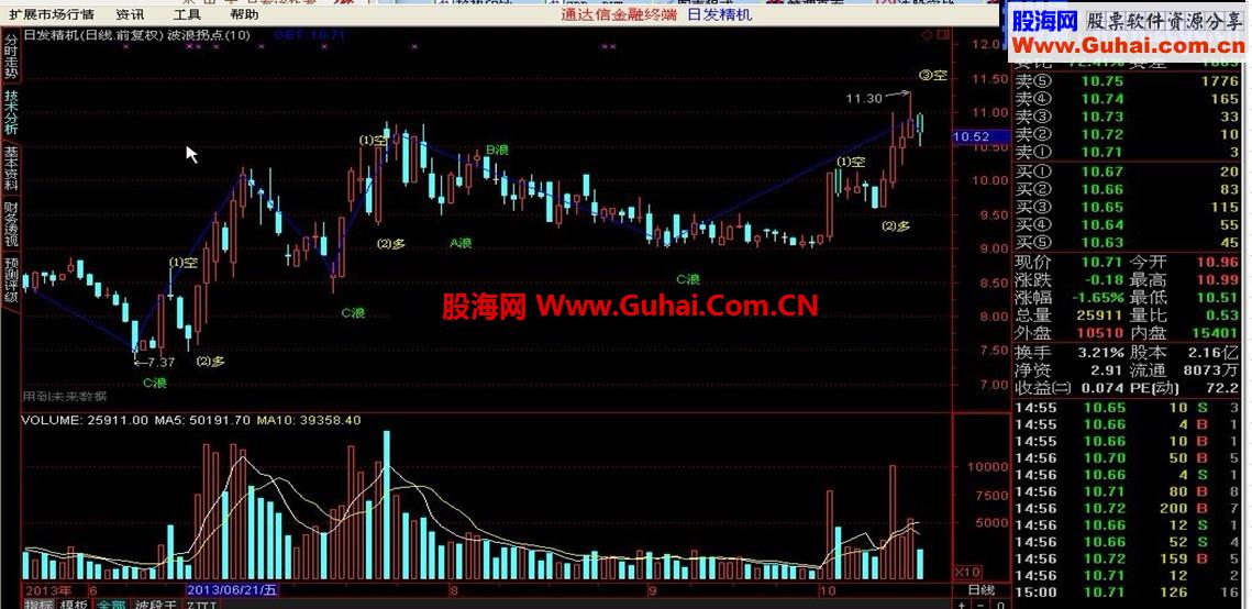 一个好用的顶底指标－－波浪拐点