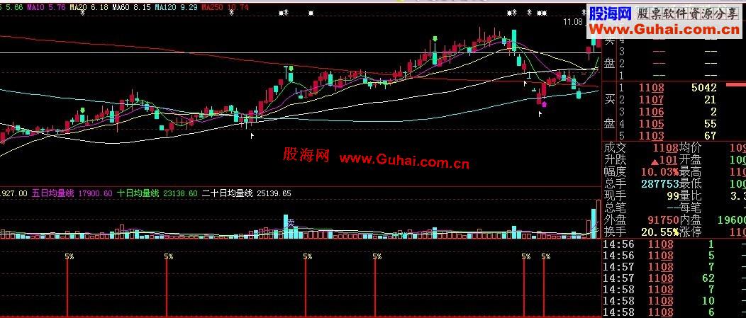 大智慧短线搏杀5%源码、副图