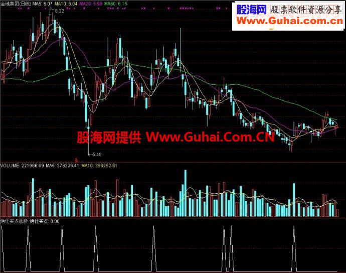 通达信绝佳买点/绝佳买点选股副图源码