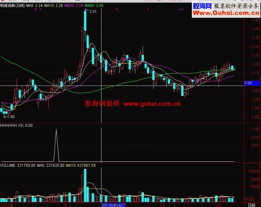 发一自用指标 HH