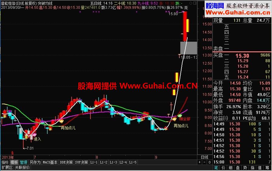 通达信突破均线抓牛主图指标公式