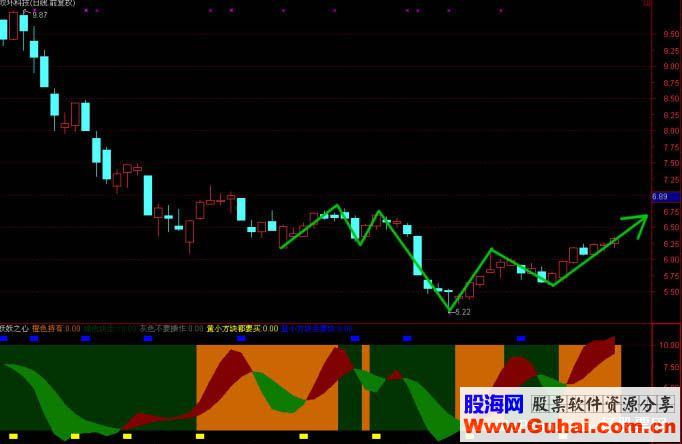 通达信妖妖之心副图指标公式