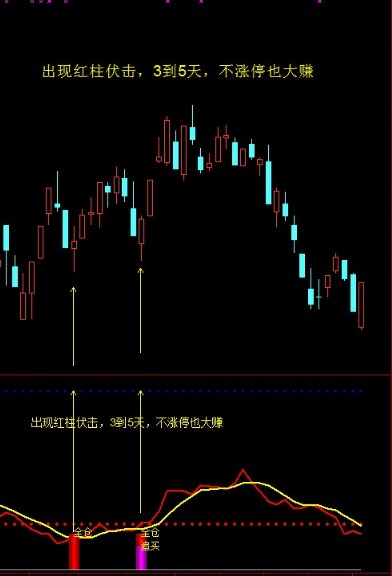 通达信伏击涨停指标3到5天内有涨停(无未来)