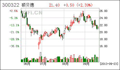 09.24 今日最具爆发力六大牛股(名单)