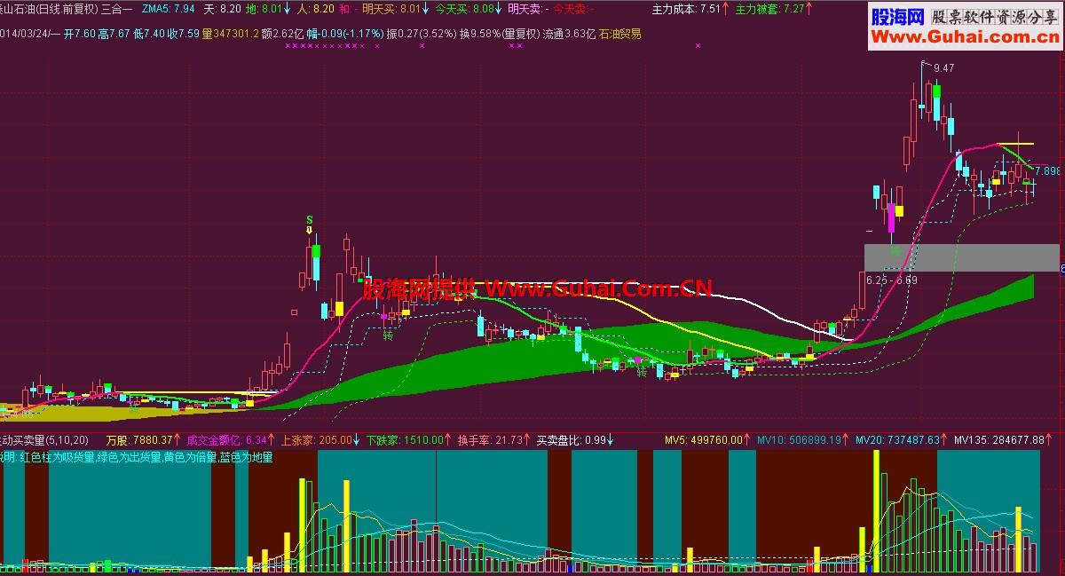 看清主力动向的成交量的公式