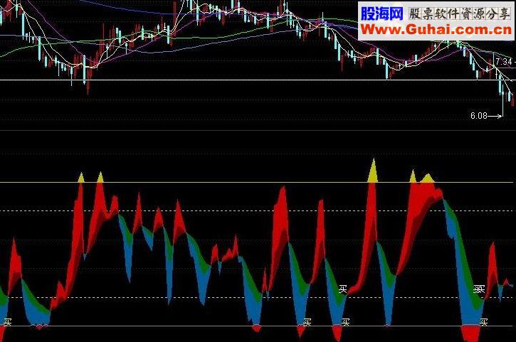 通达信量价配合买点－－垃圾股也赚钱指标公式
