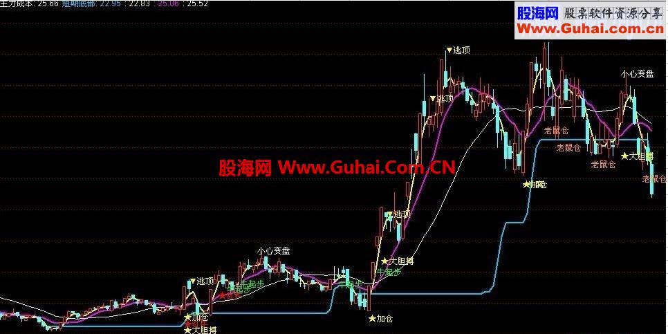 绝妙股价线！