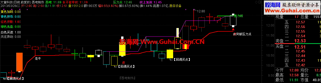 通达信缩量涨选股源码