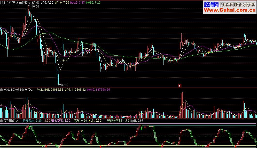 通达信圣利无限一指标公式附图