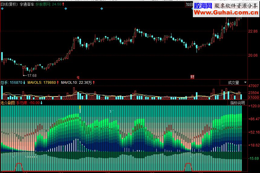 同花顺老介波段副图源码