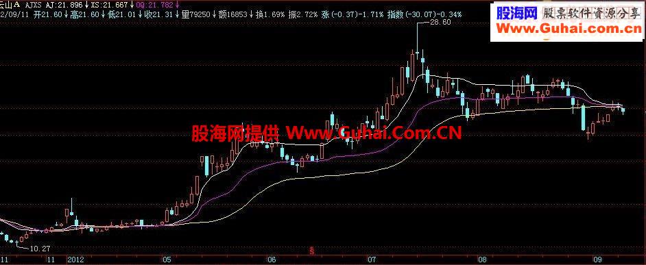 安济战薛斯 通用主图源码