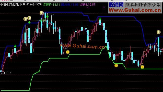 神针买卖.变色MACD(源码)