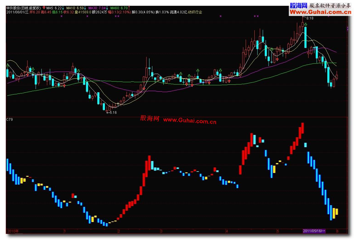 通达信逃顶副图公式源码