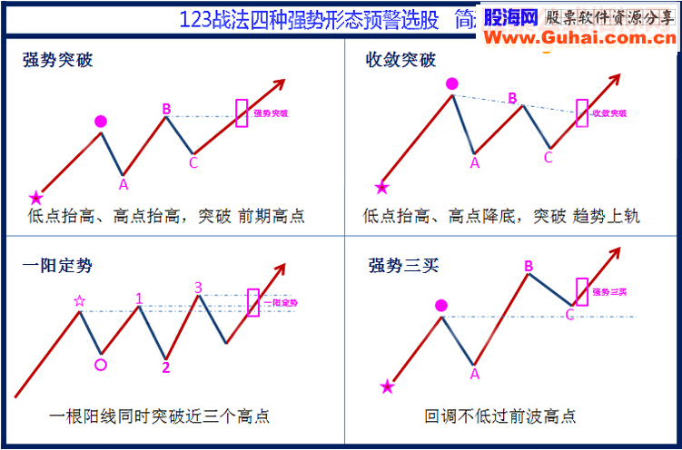 缠论123战法/三买选股公式/强势形态/收敛突破/选股指标炒股指标