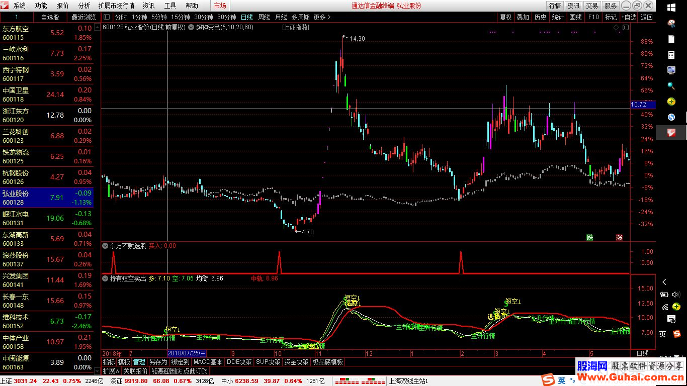 东方不败！穿越牛熊，短线抄底，发出持有信号就继续持有，直到发出短空再卖