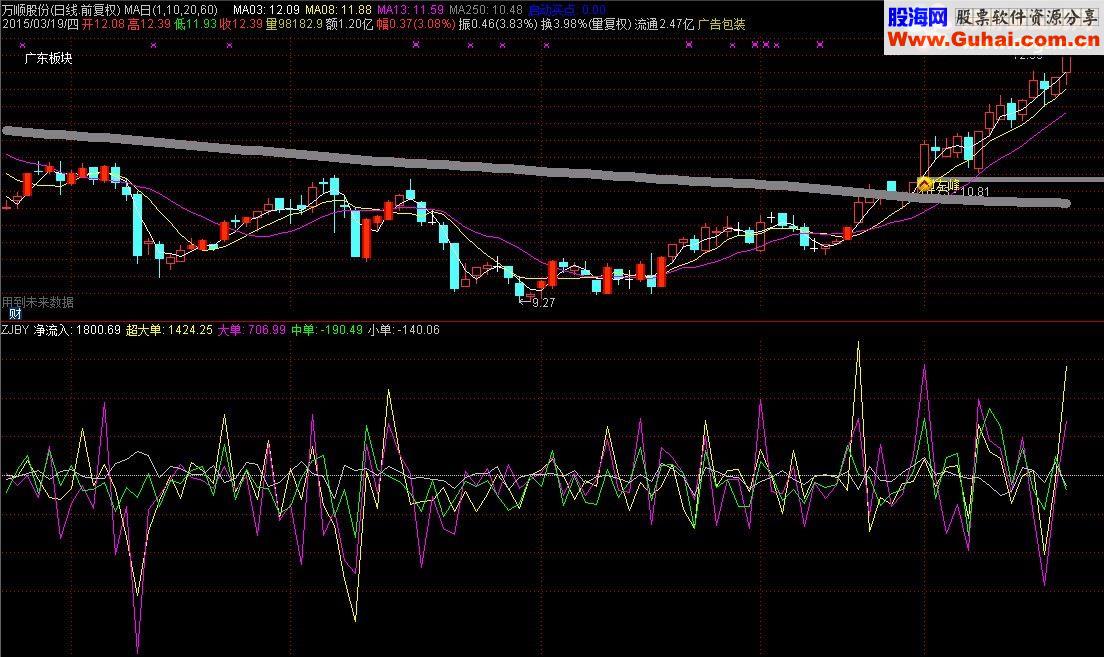 介绍一下官方正版的通达信资金博弈
