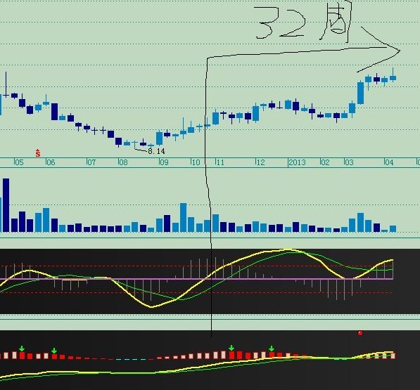 通达信周线趋势观察和选股源码,说明