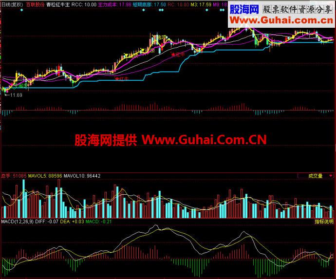 同花顺青松红牛主图指标