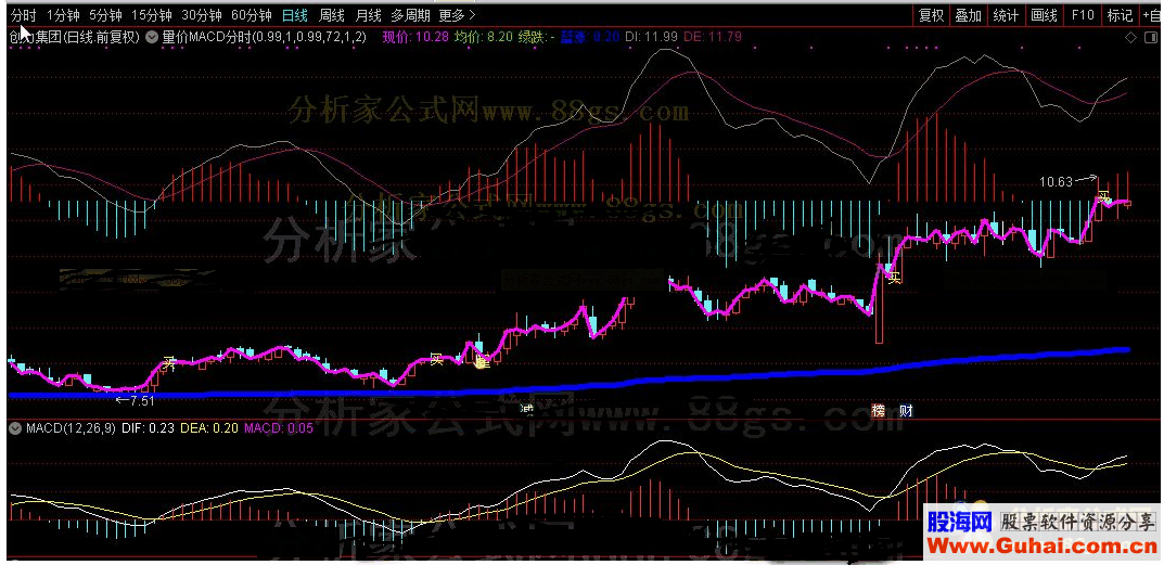 通达信量价MACD分时主图源码