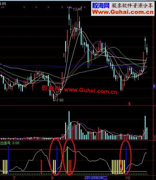 通达信私藏短线专用指标副图 使用说明