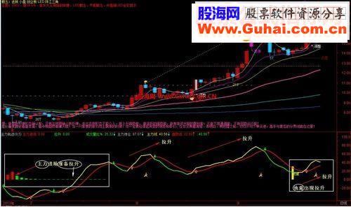 通达信抓牛指标源码副图 说明