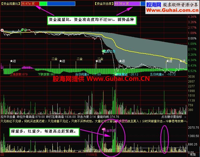 分时主力量公式 真正发现主力进退，看股价涨跌