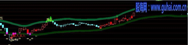 通达信傻瓜操盘线（主图）