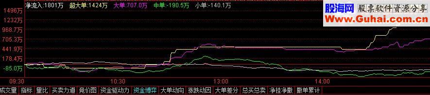 介绍一下官方正版的通达信资金博弈