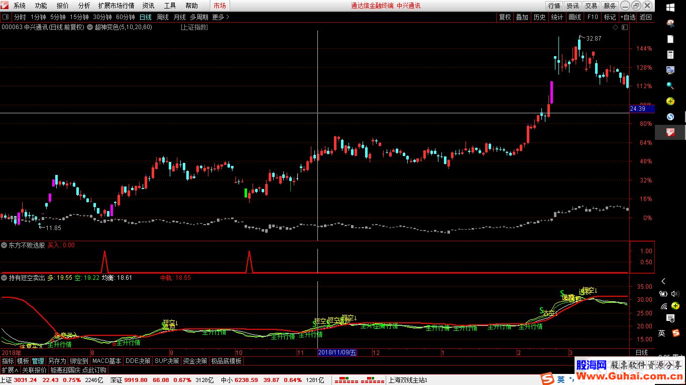 东方不败！穿越牛熊，短线抄底，发出持有信号就继续持有，直到发出短空再卖