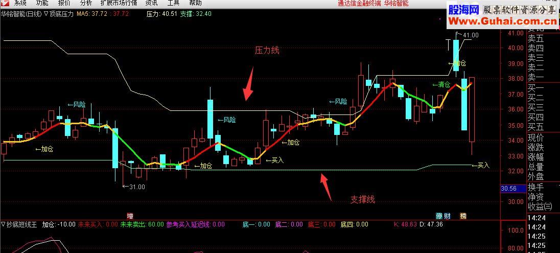 通达信顶底压力 一目了然（主图 压力支撑 精准买卖点）