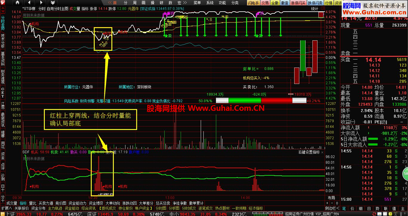 自用珍藏一：通达信分时副图指标，信号不漂移