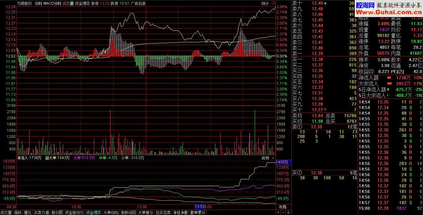 介绍一下官方正版的通达信资金博弈