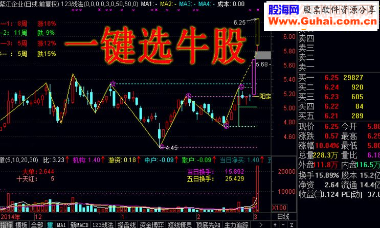 缠论123战法/三买选股公式/强势形态/收敛突破/选股指标炒股指标