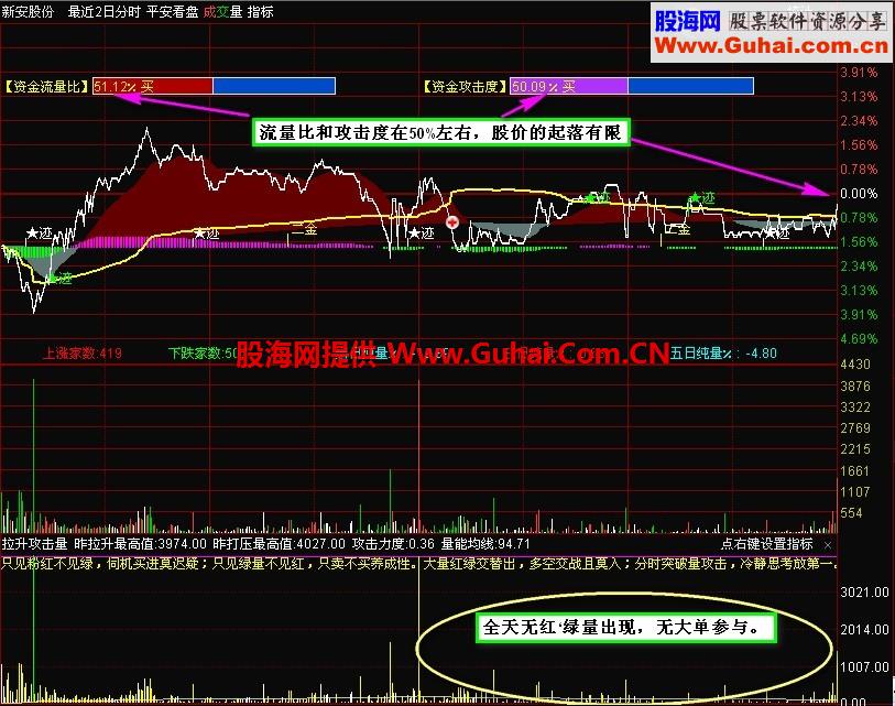 分时主力量公式 真正发现主力进退，看股价涨跌