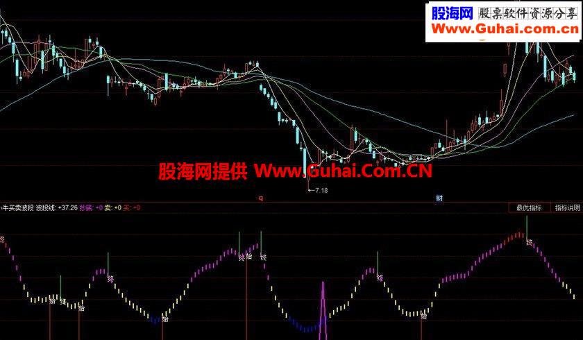 通达信【史上最牛指标贡献】小牛买卖波段源码