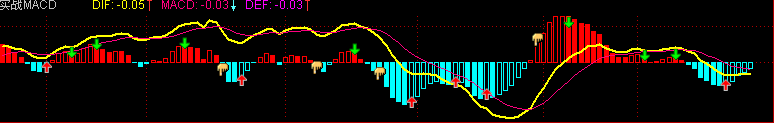 改飞狐macd实战（源码 副图 贴图）