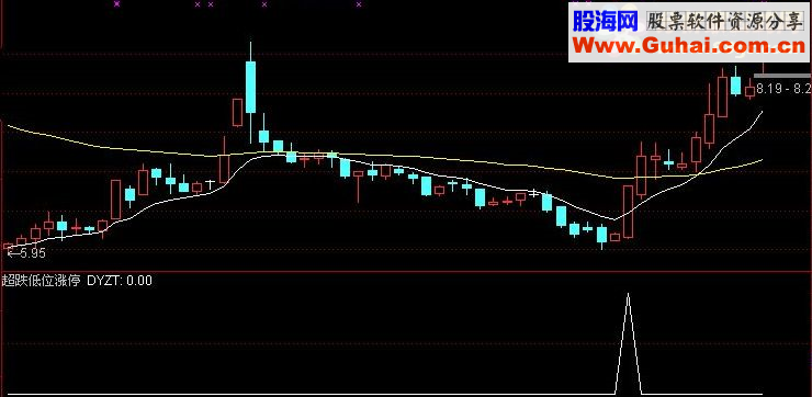 通达信超跌低位涨停 选股+副图