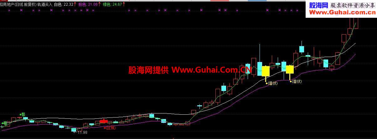 轨道买入主图（无未来）选股公式两个