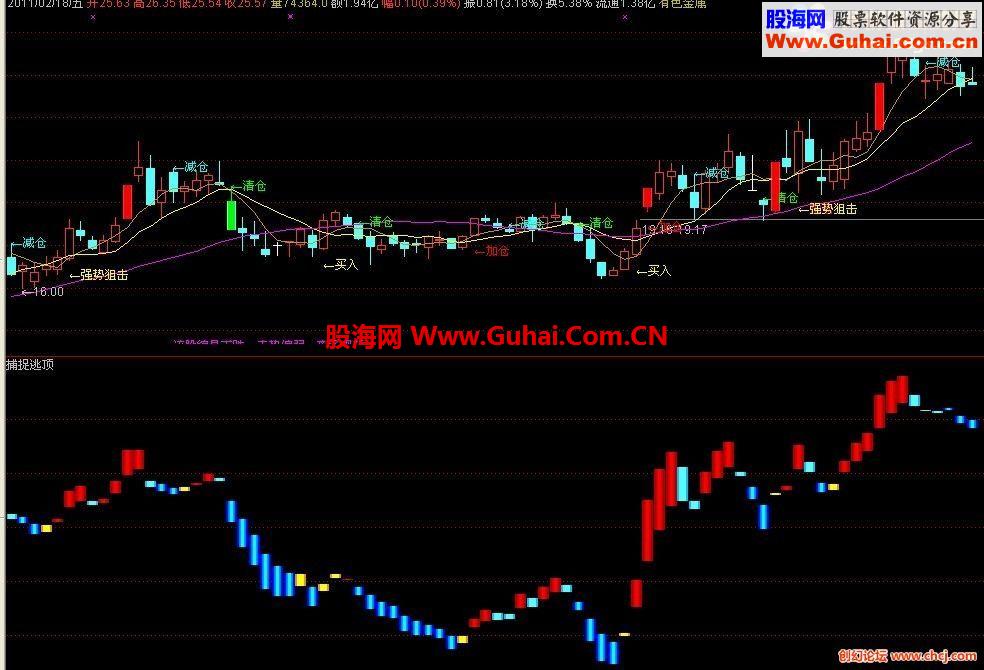 不为哗众取宠，专测顶部到来的公式